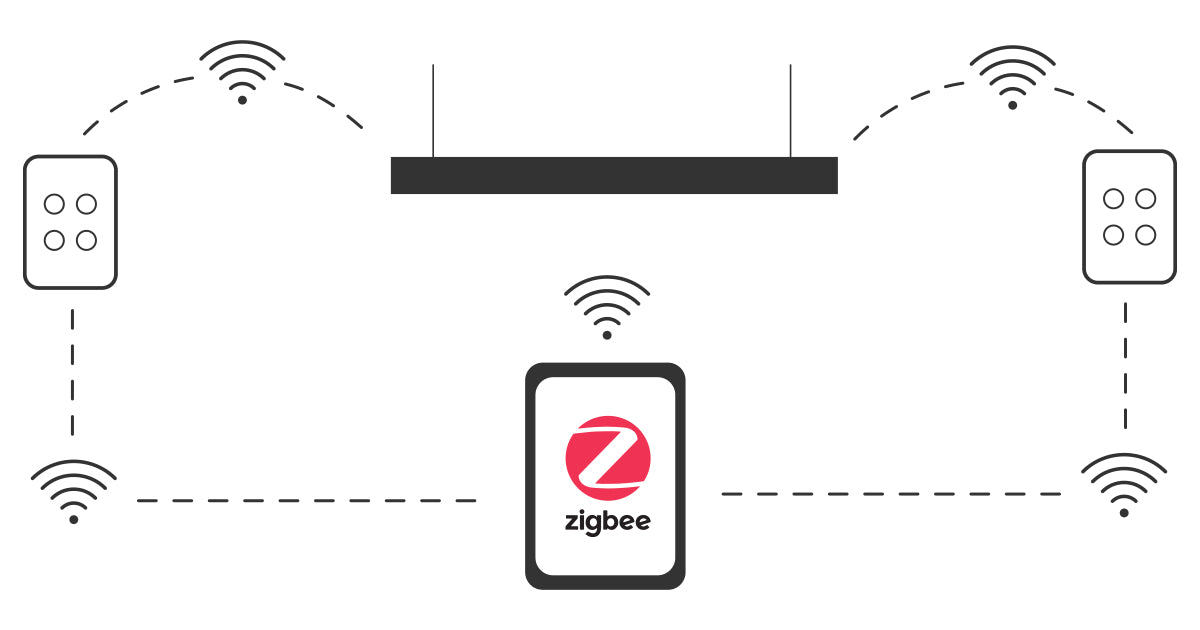 Zigbee diagram showing relationships with connections throughout a system of connected luminaries, controlled using controllers.